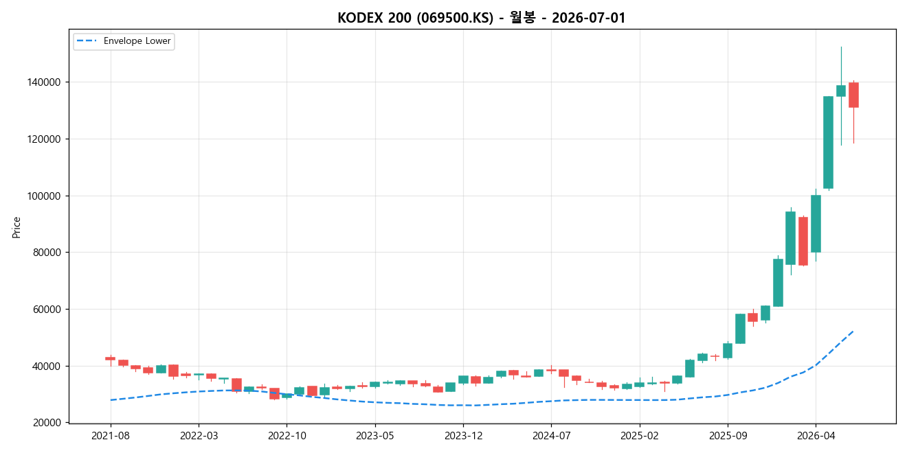KODEX 200 월봉 차트
