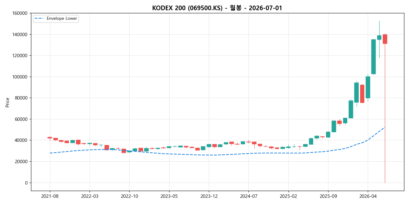 KODEX 200 월봉 차트