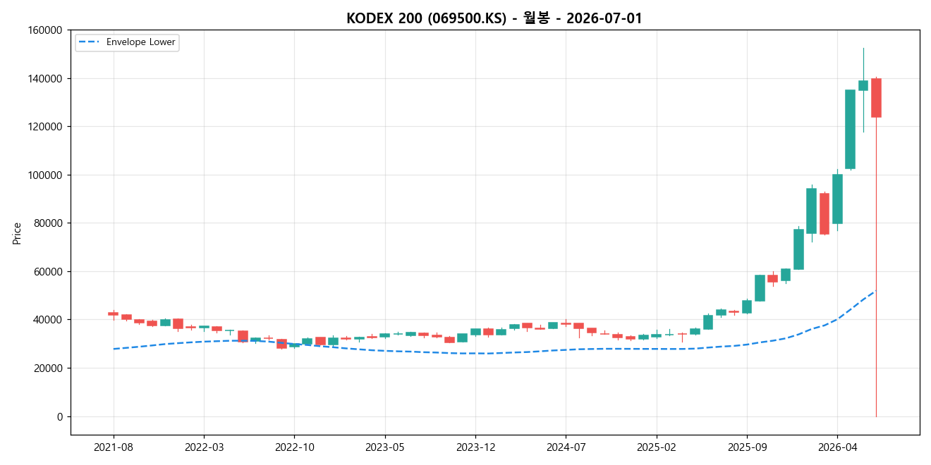 KODEX 200 월봉 차트
