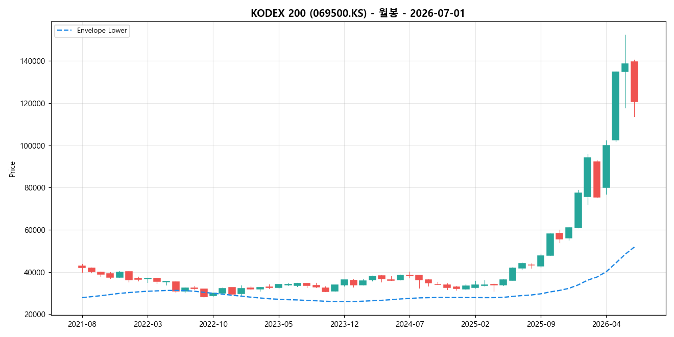 KODEX 200 월봉 차트
