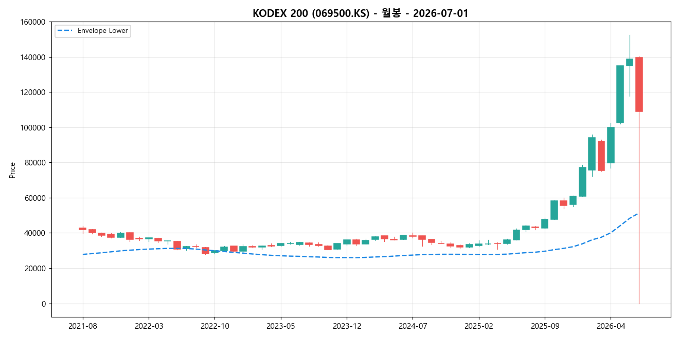 KODEX 200 월봉 차트