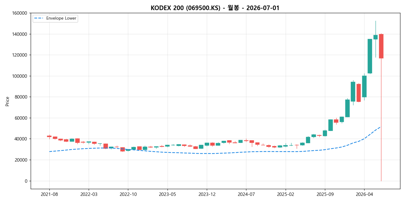 KODEX 200 월봉 차트
