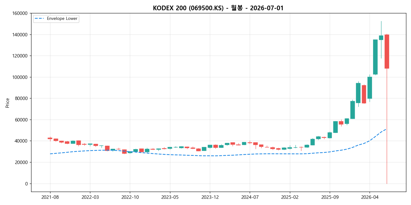 KODEX 200 월봉 차트