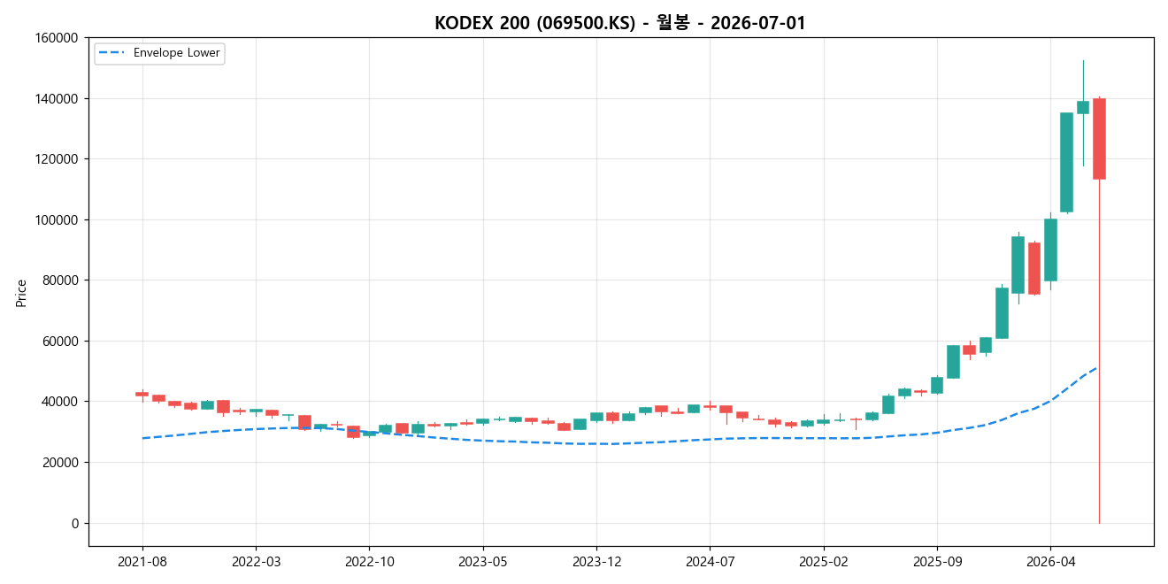 KODEX 200 월봉 차트