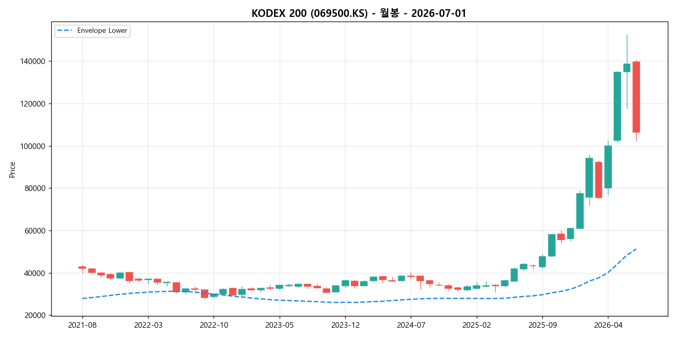KODEX 200 월봉 차트