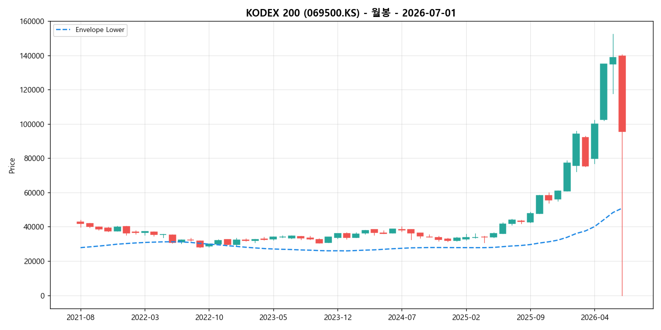KODEX 200 월봉 차트