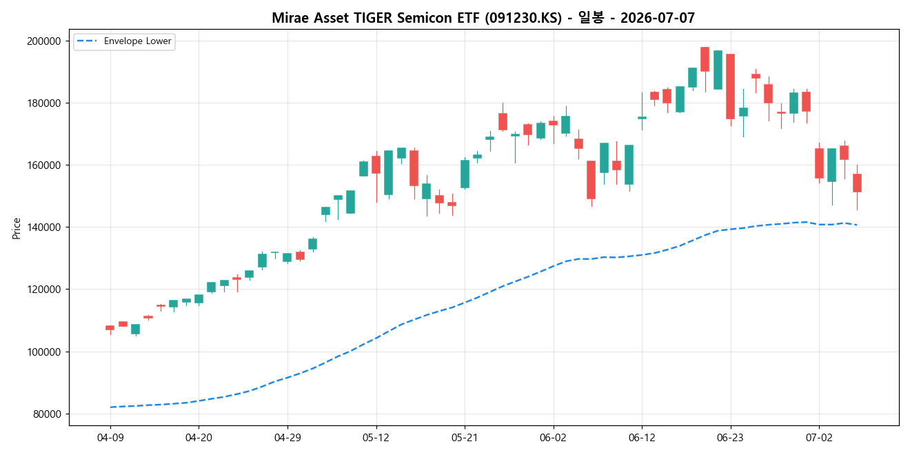 Mirae Asset TIGER Semicon ETF 일봉 차트