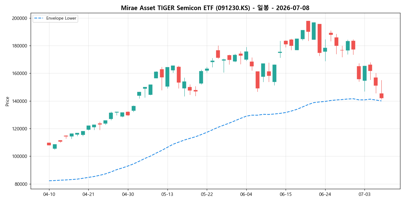 Mirae Asset TIGER Semicon ETF 일봉 차트