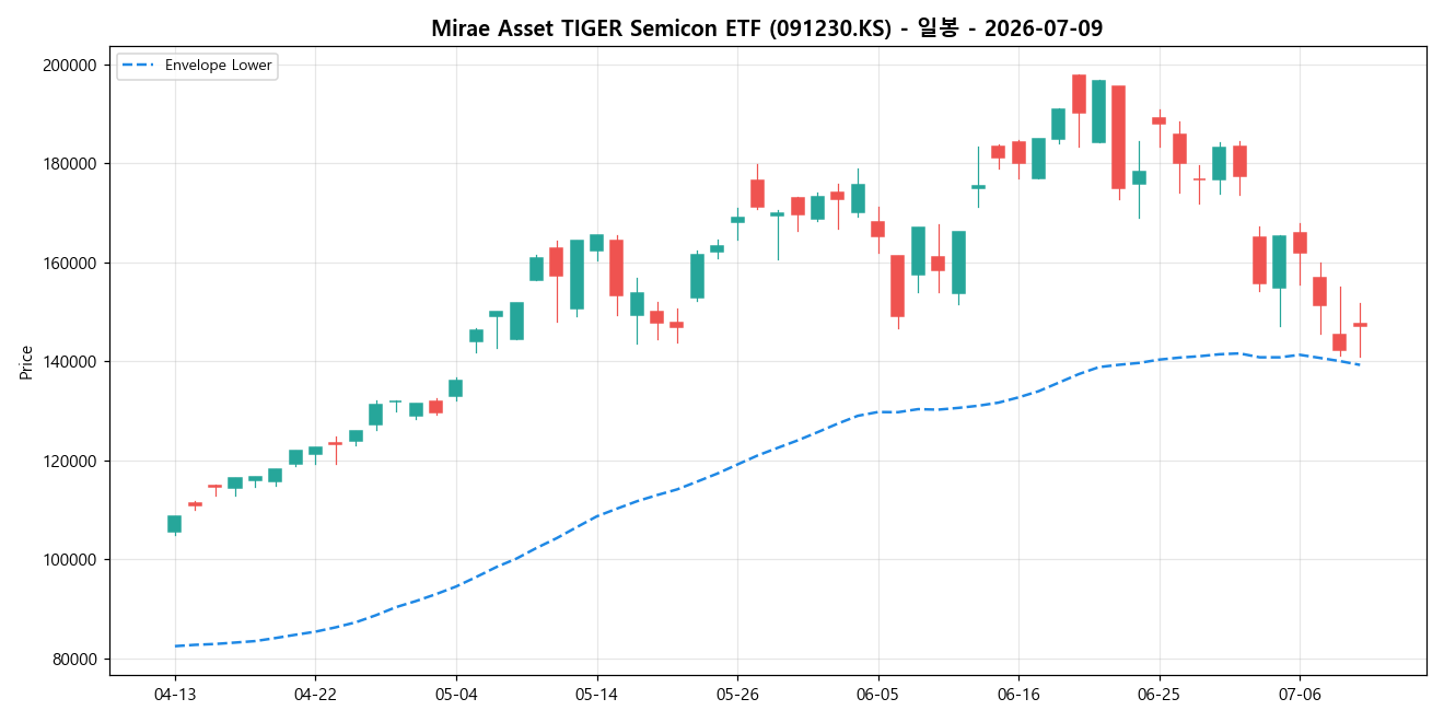 Mirae Asset TIGER Semicon ETF 일봉 차트