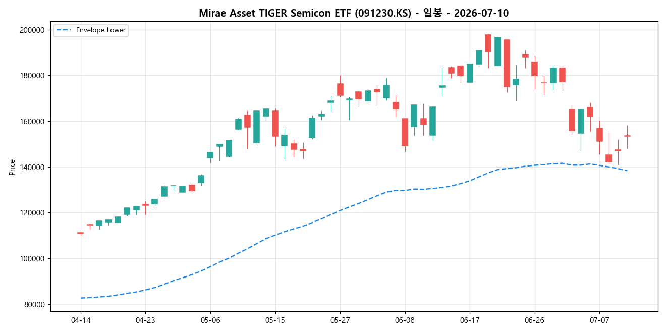 Mirae Asset TIGER Semicon ETF 일봉 차트