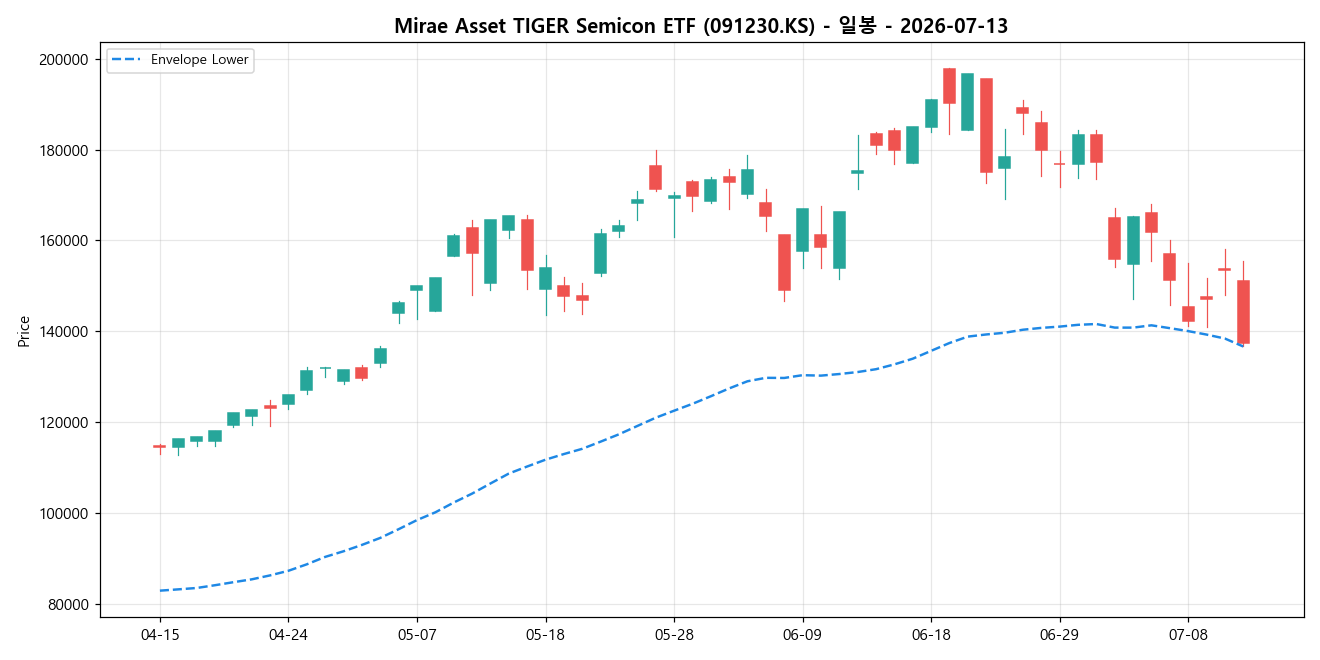 Mirae Asset TIGER Semicon ETF 일봉 차트
