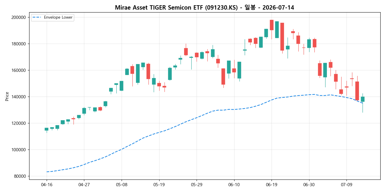 Mirae Asset TIGER Semicon ETF 일봉 차트