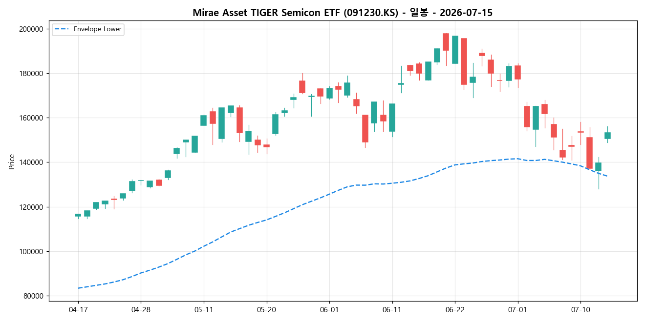 Mirae Asset TIGER Semicon ETF 일봉 차트