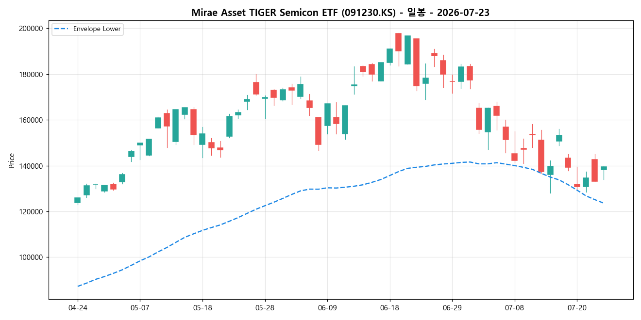 Mirae Asset TIGER Semicon ETF 일봉 차트