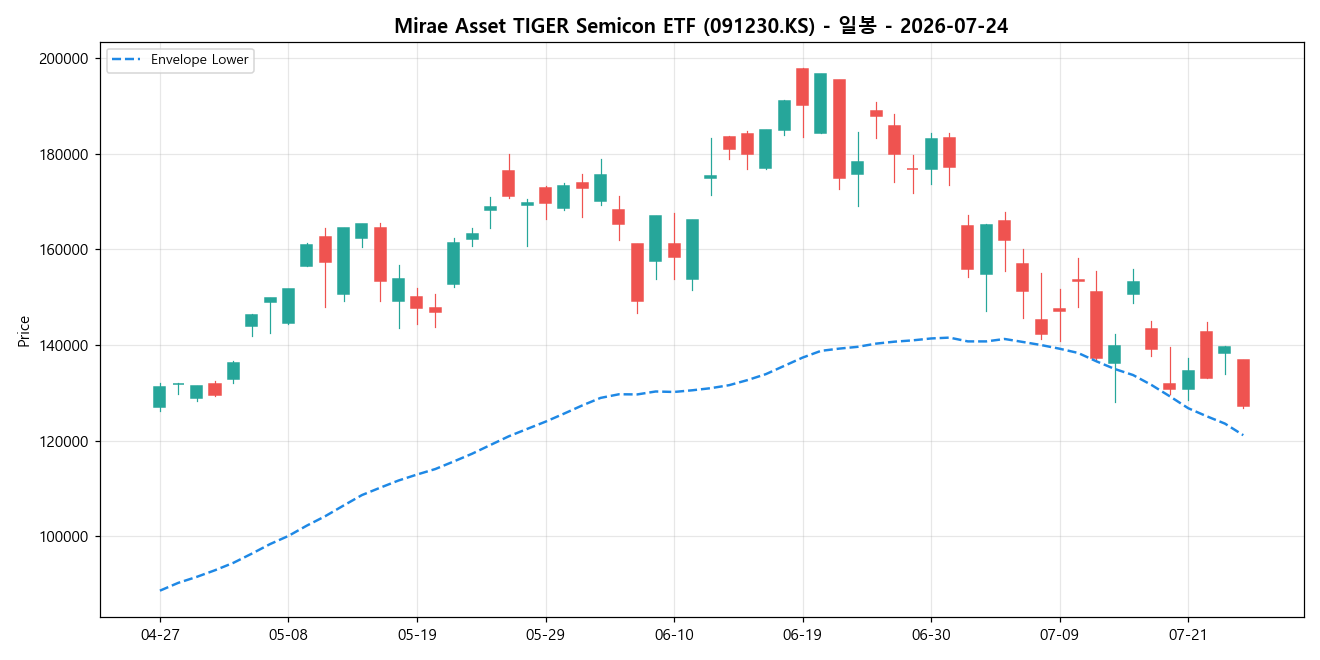 Mirae Asset TIGER Semicon ETF 일봉 차트