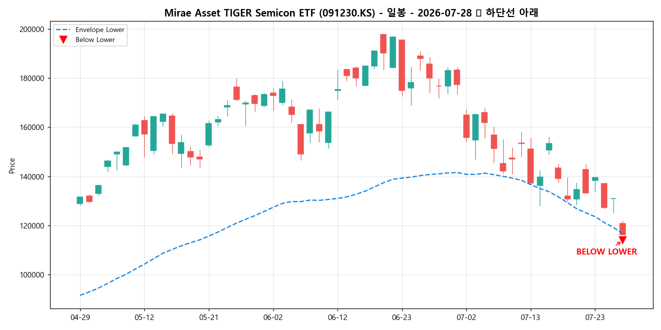 Mirae Asset TIGER Semicon ETF 일봉 차트