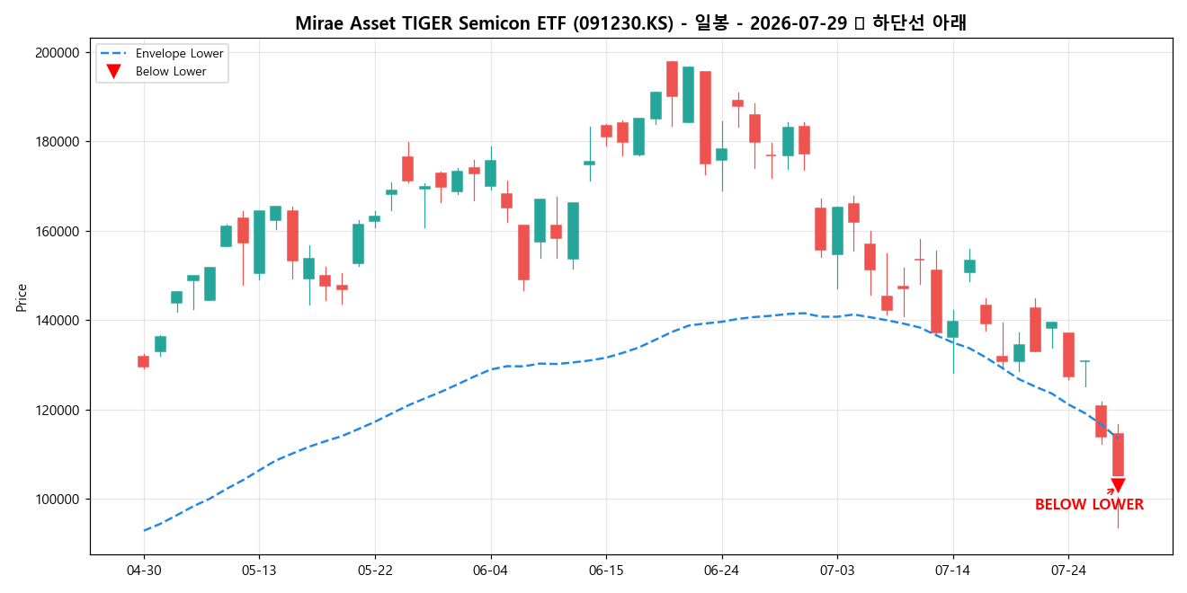 Mirae Asset TIGER Semicon ETF 일봉 차트