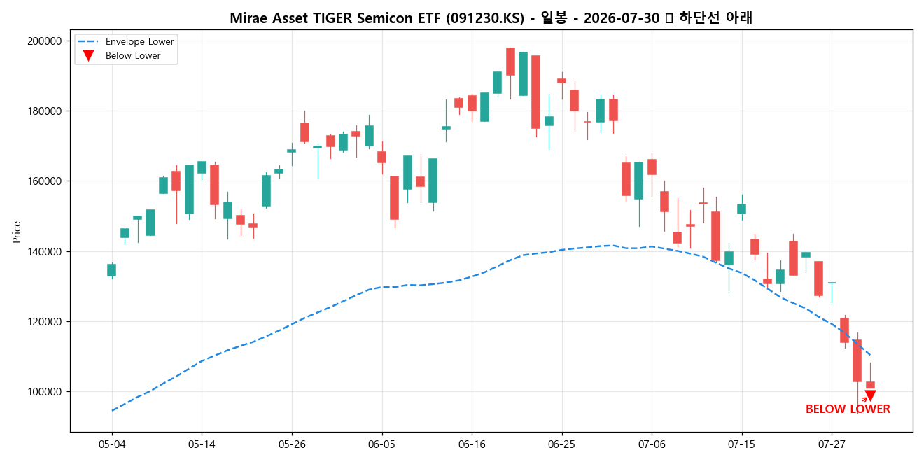 Mirae Asset TIGER Semicon ETF 일봉 차트