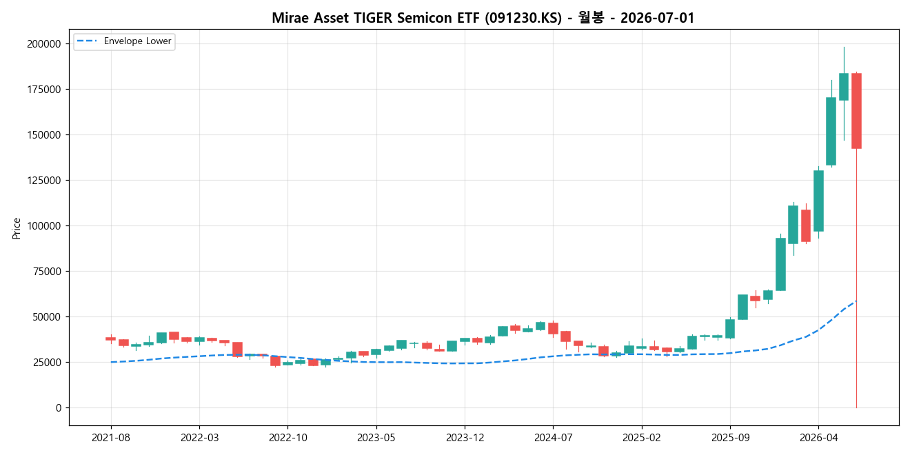 Mirae Asset TIGER Semicon ETF 월봉 차트