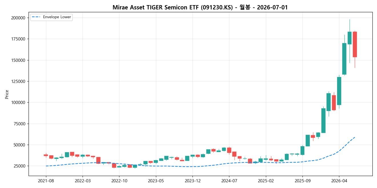 Mirae Asset TIGER Semicon ETF 월봉 차트