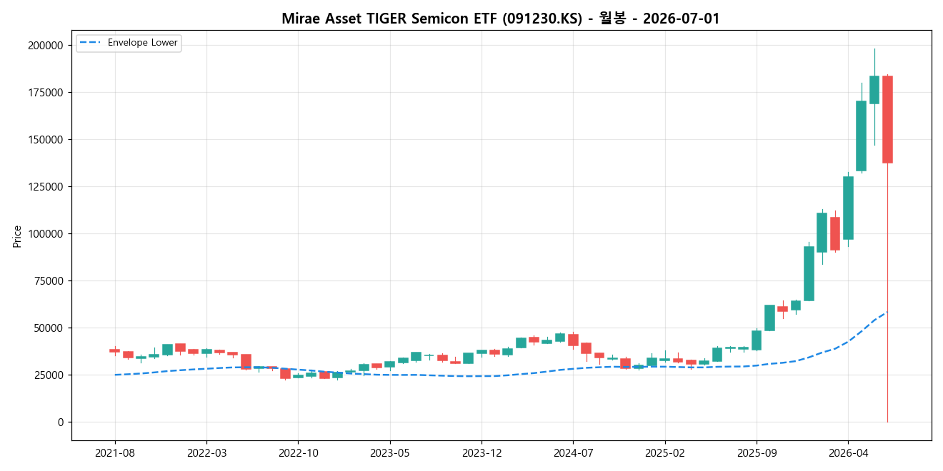 Mirae Asset TIGER Semicon ETF 월봉 차트