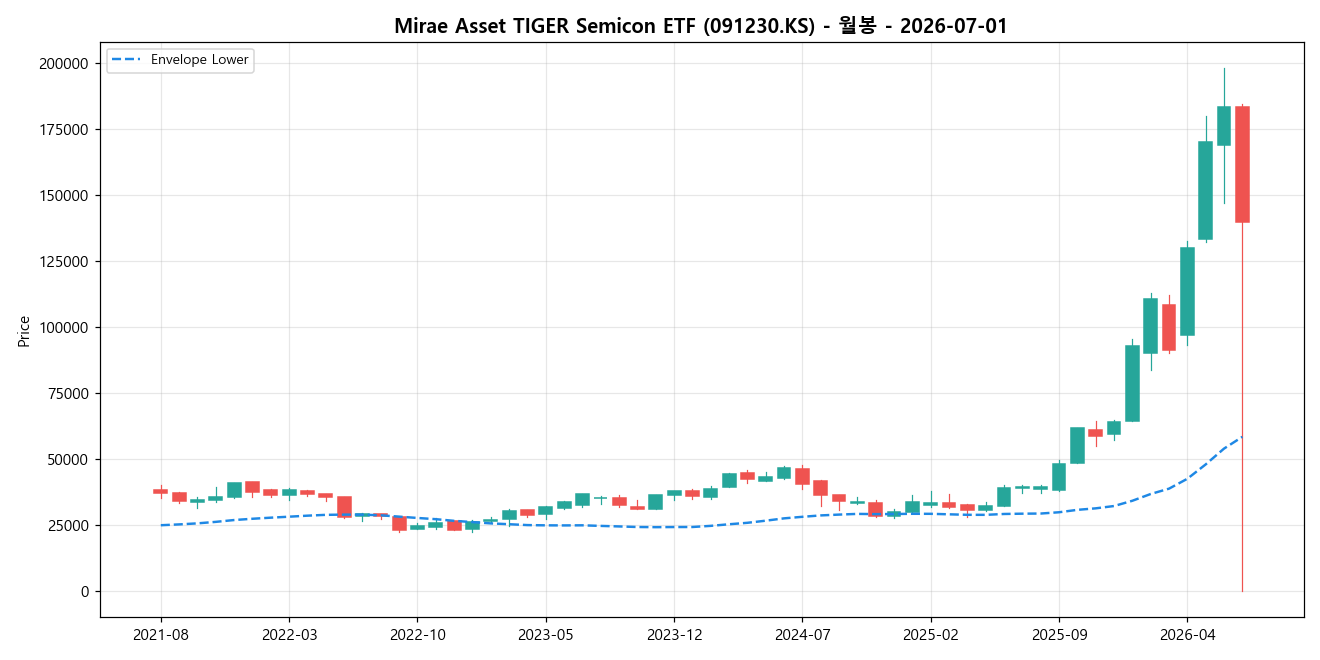 Mirae Asset TIGER Semicon ETF 월봉 차트