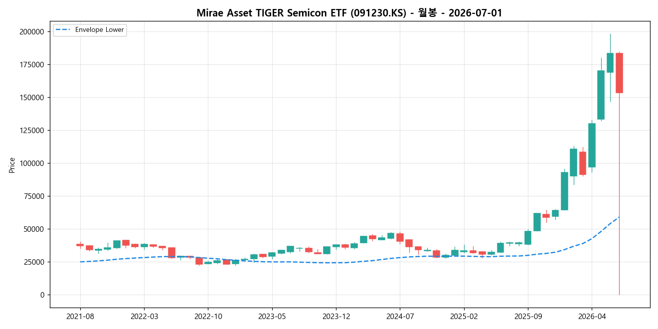 Mirae Asset TIGER Semicon ETF 월봉 차트
