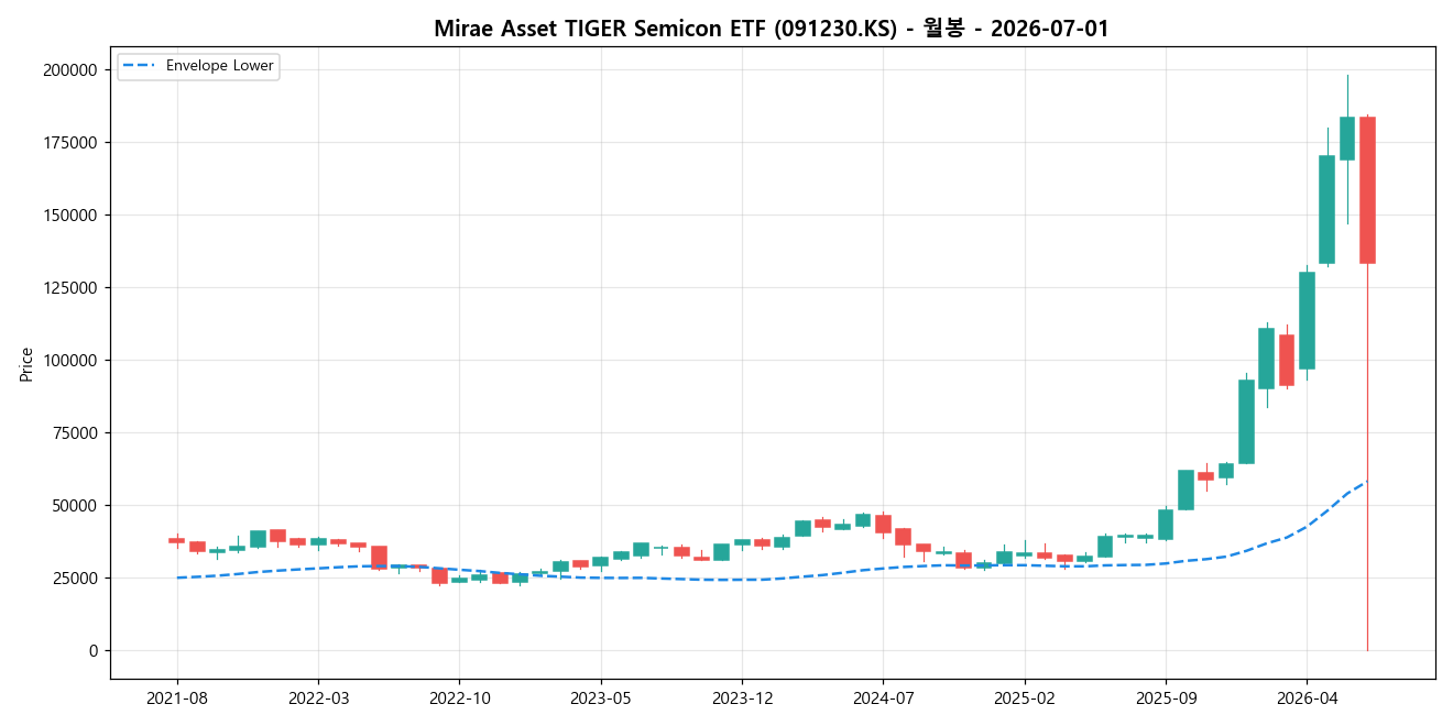 Mirae Asset TIGER Semicon ETF 월봉 차트