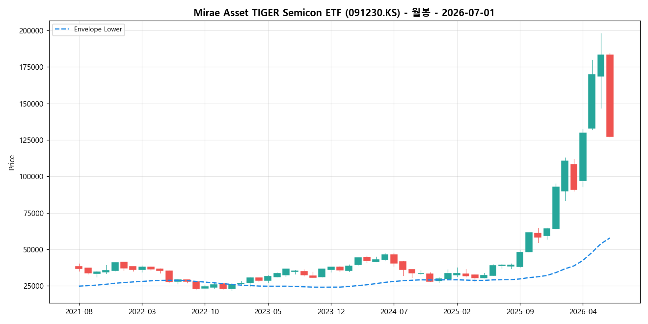 Mirae Asset TIGER Semicon ETF 월봉 차트
