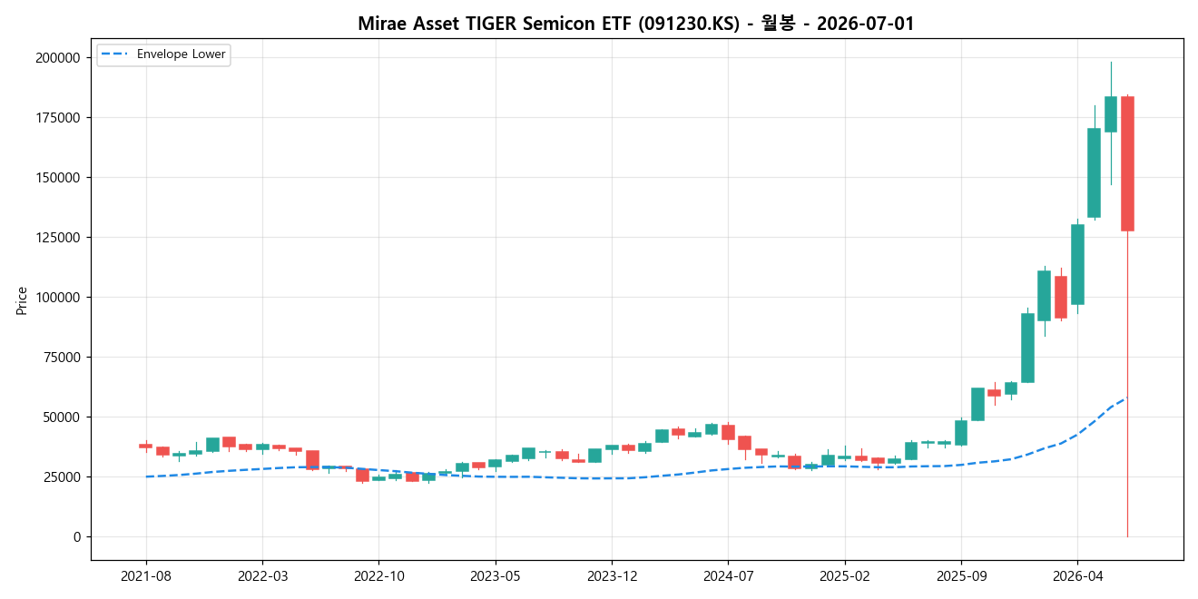 Mirae Asset TIGER Semicon ETF 월봉 차트