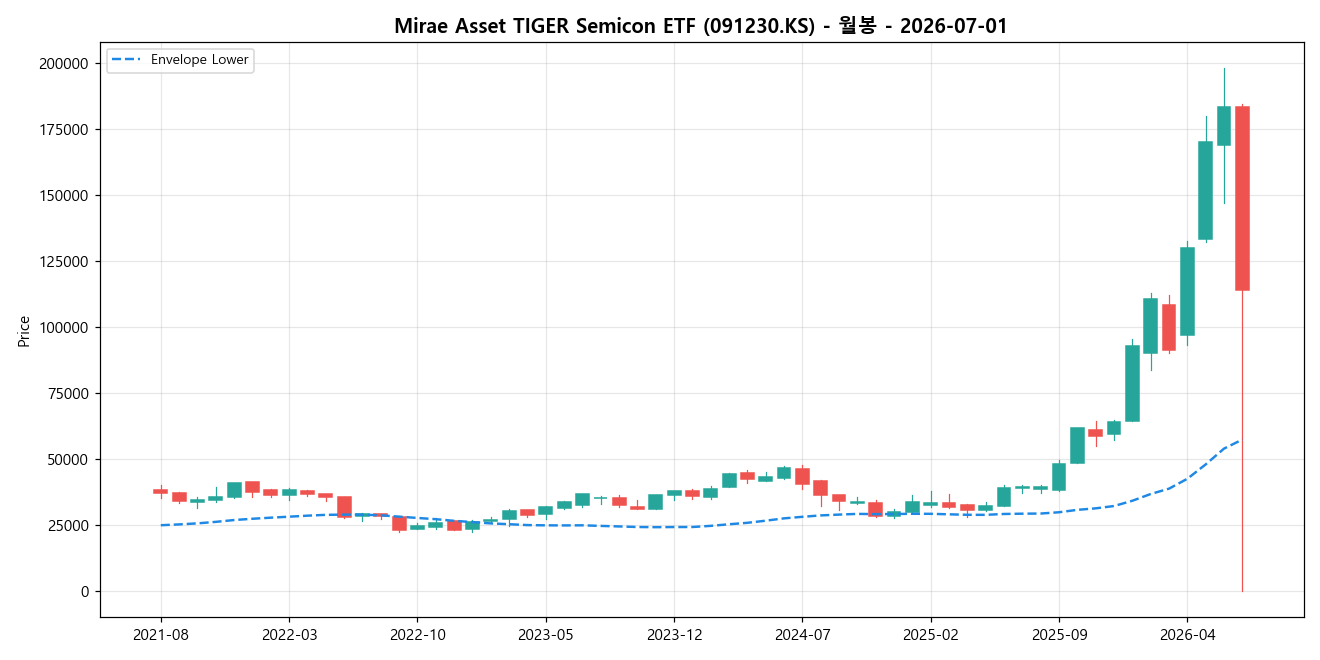 Mirae Asset TIGER Semicon ETF 월봉 차트