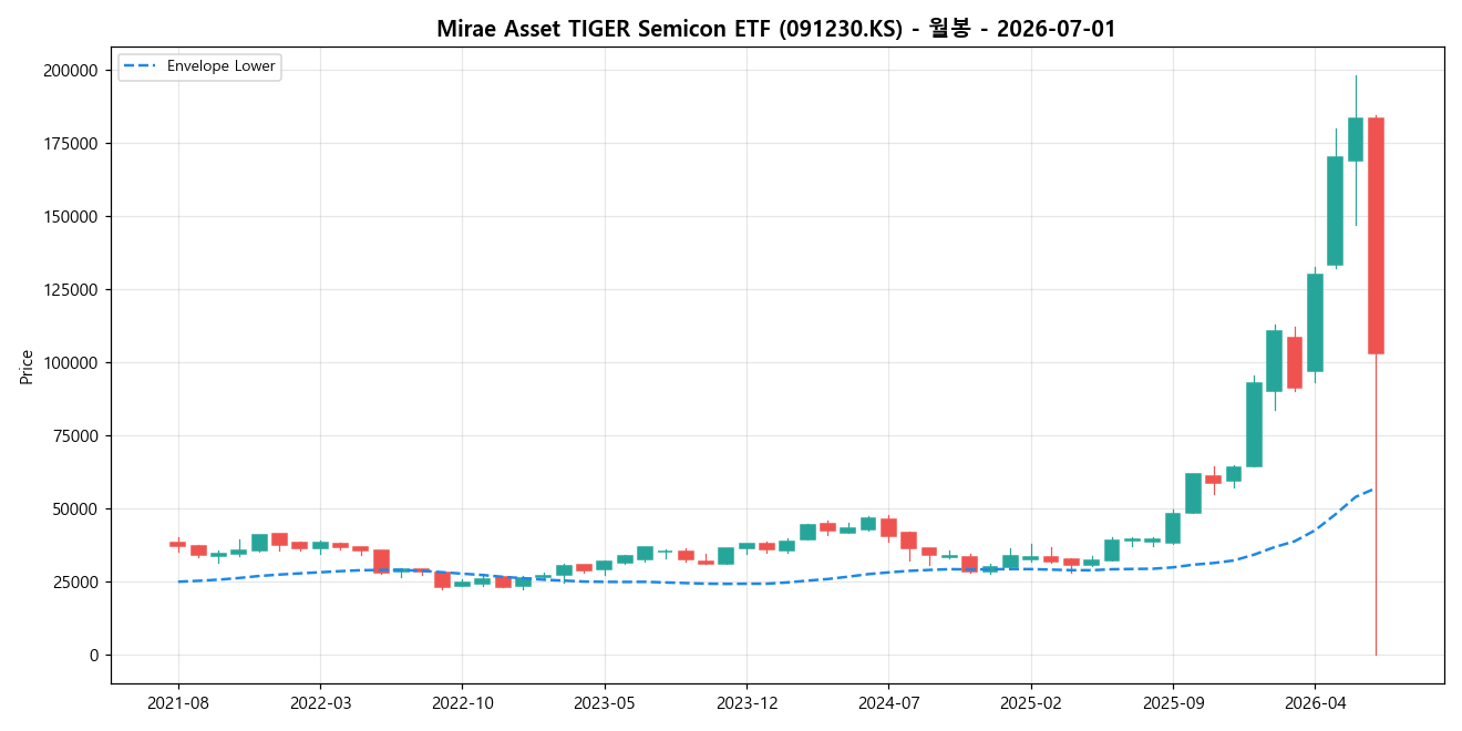Mirae Asset TIGER Semicon ETF 월봉 차트
