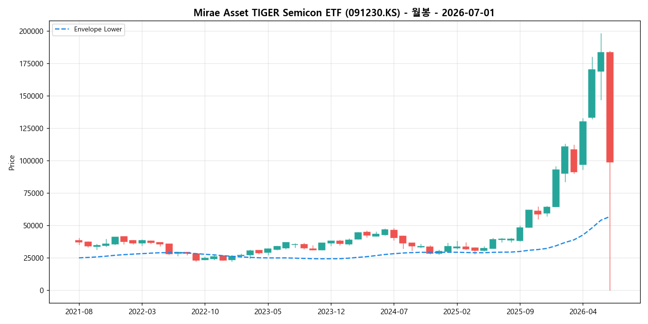 Mirae Asset TIGER Semicon ETF 월봉 차트