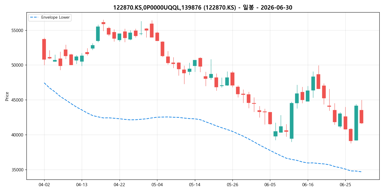 122870.KS,0P0000UQQL,139876 일봉 차트