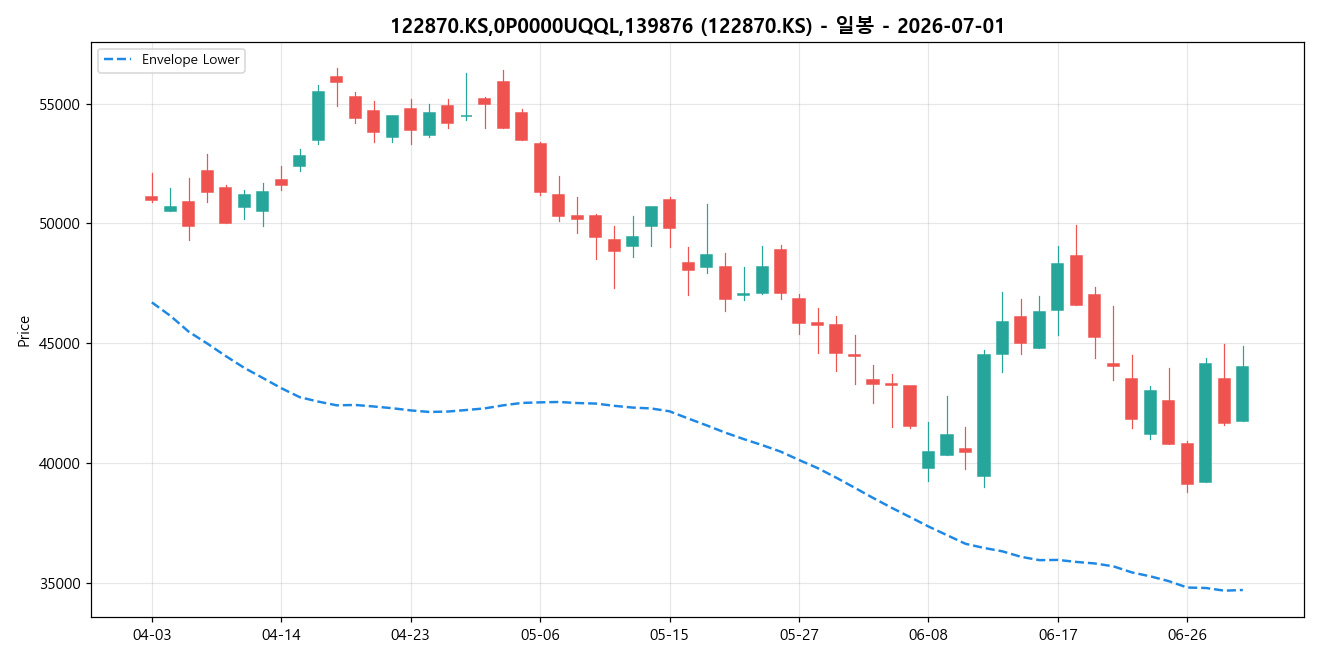 122870.KS,0P0000UQQL,139876 일봉 차트