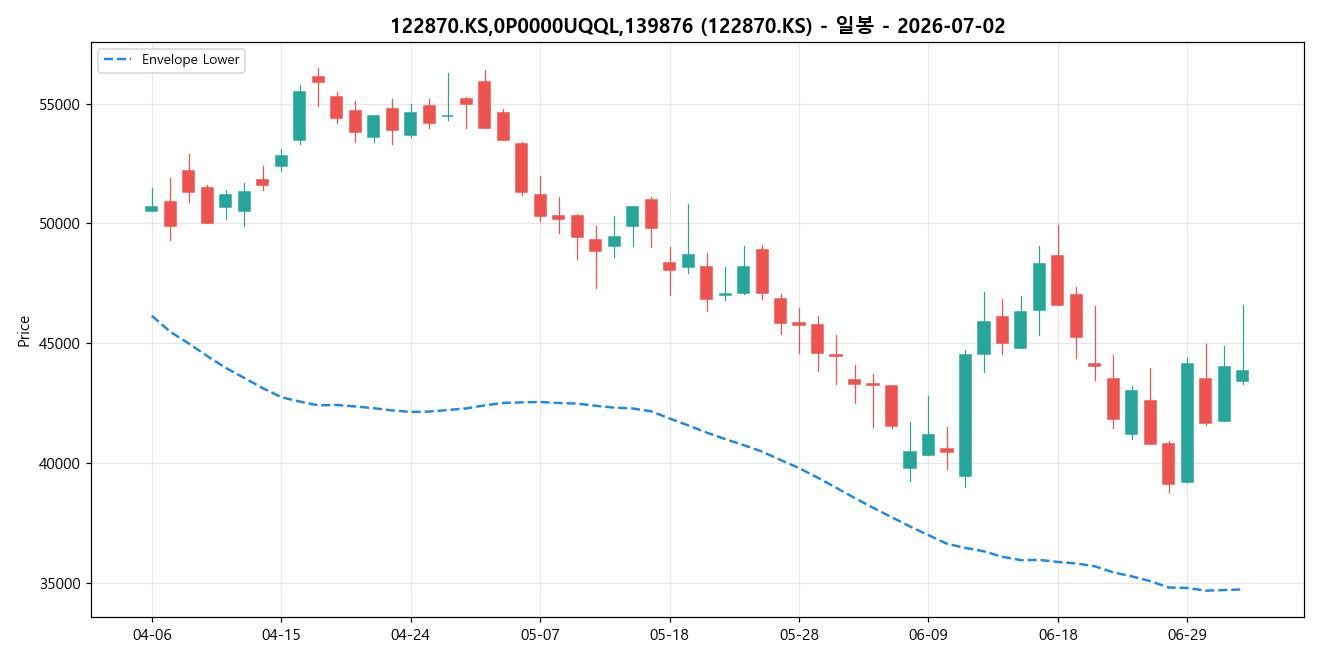 122870.KS,0P0000UQQL,139876 일봉 차트