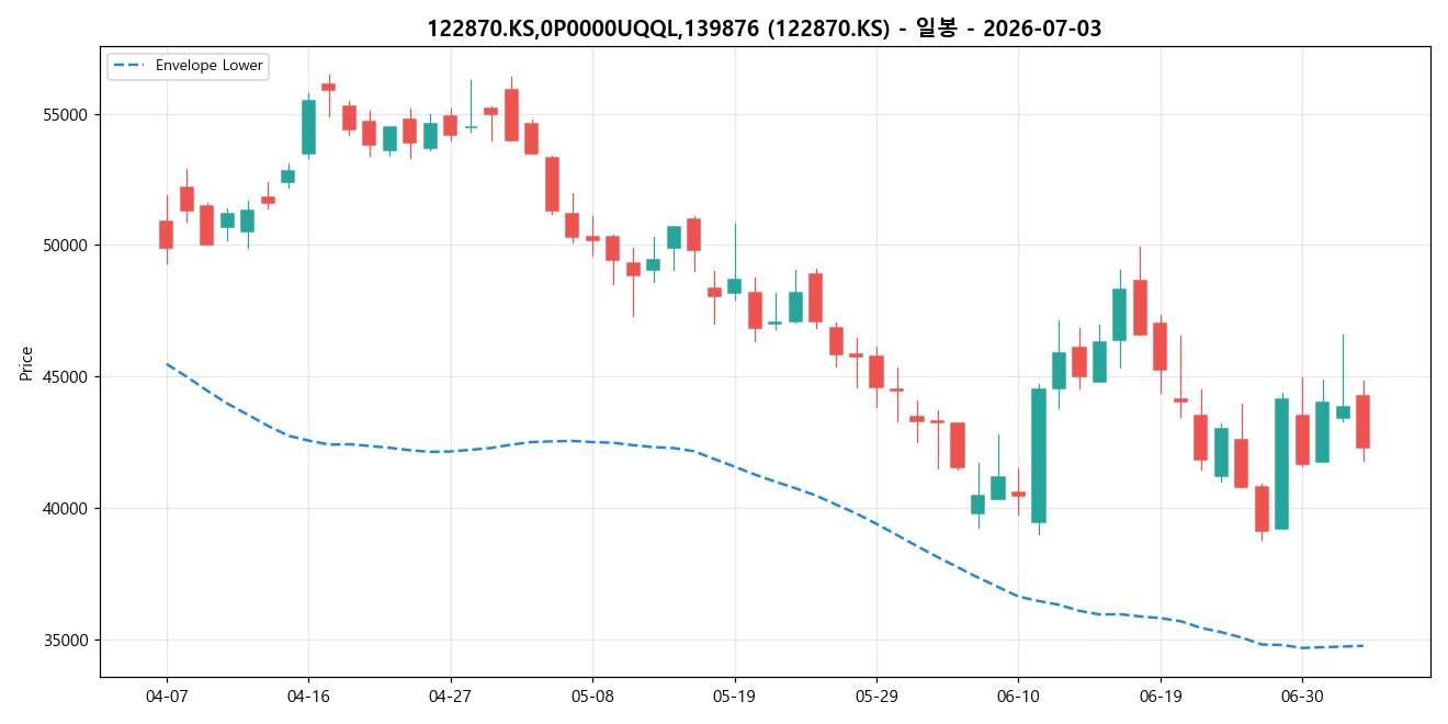 122870.KS,0P0000UQQL,139876 일봉 차트