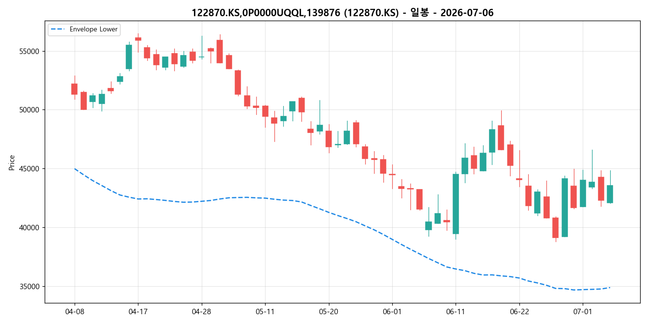 122870.KS,0P0000UQQL,139876 일봉 차트