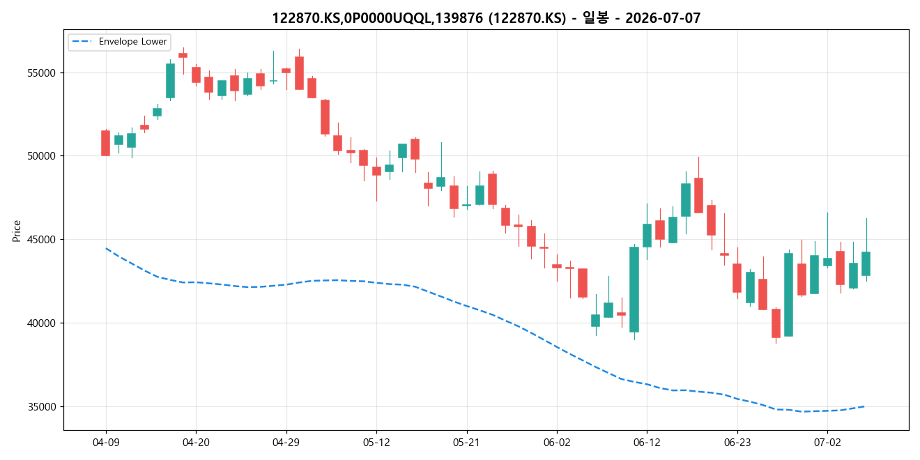 122870.KS,0P0000UQQL,139876 일봉 차트