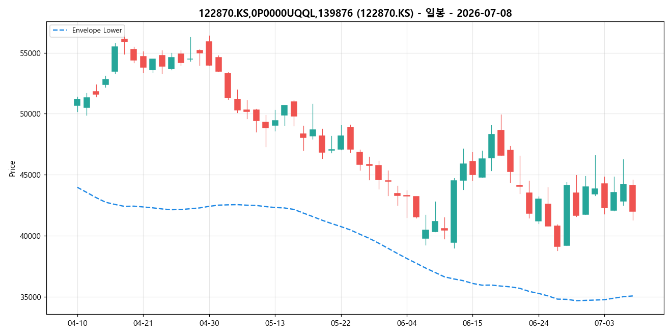122870.KS,0P0000UQQL,139876 일봉 차트
