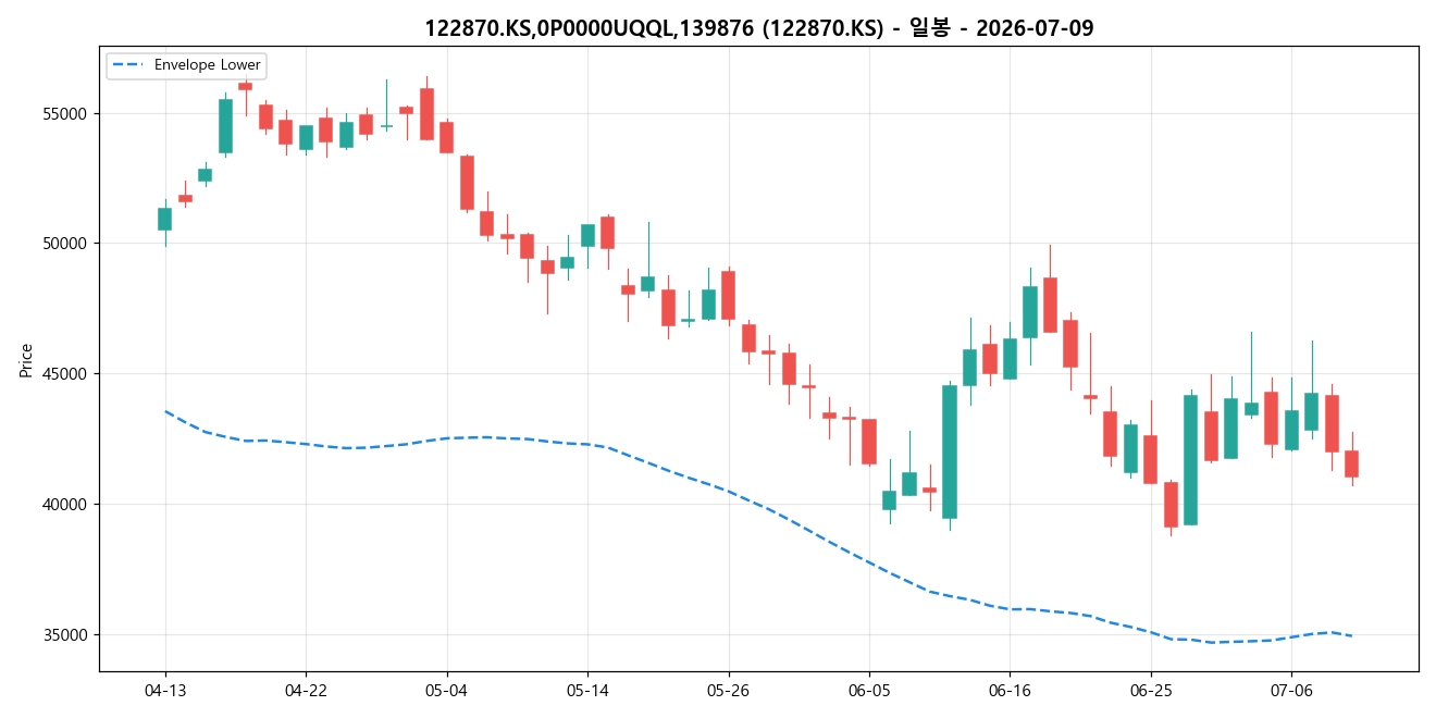 122870.KS,0P0000UQQL,139876 일봉 차트