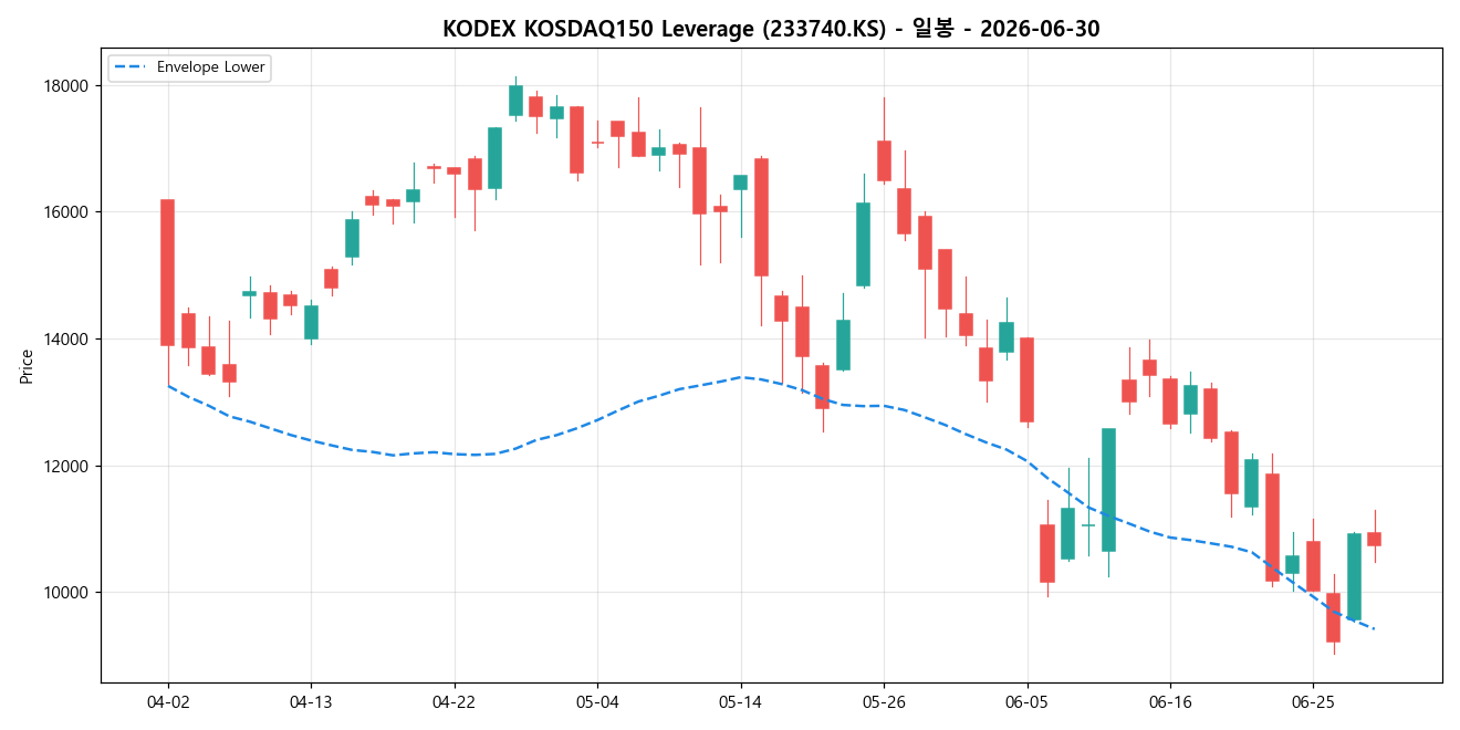 KODEX KOSDAQ150 Leverage 일봉 차트