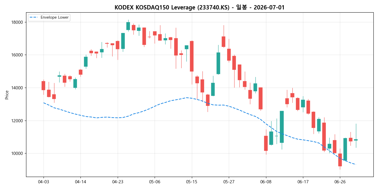 KODEX KOSDAQ150 Leverage 일봉 차트