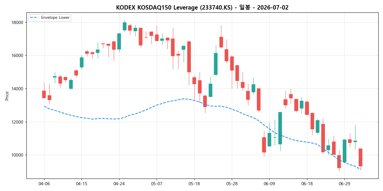 KODEX KOSDAQ150 Leverage 일봉 차트