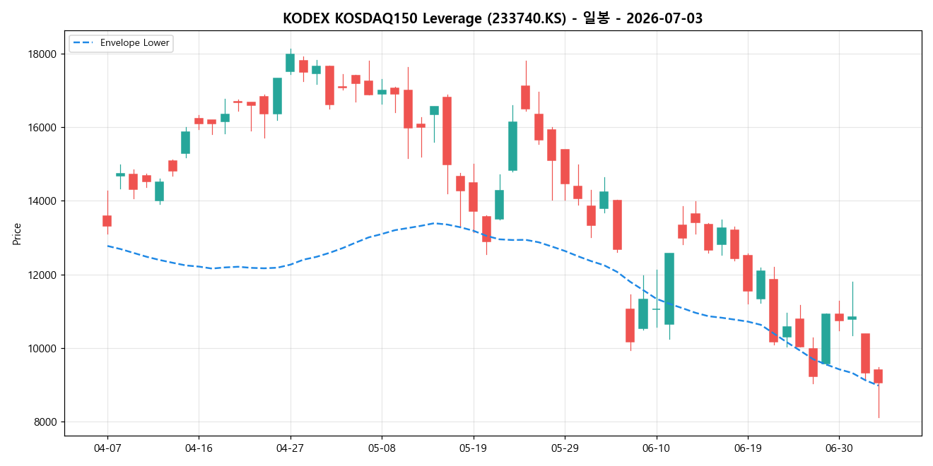 KODEX KOSDAQ150 Leverage 일봉 차트
