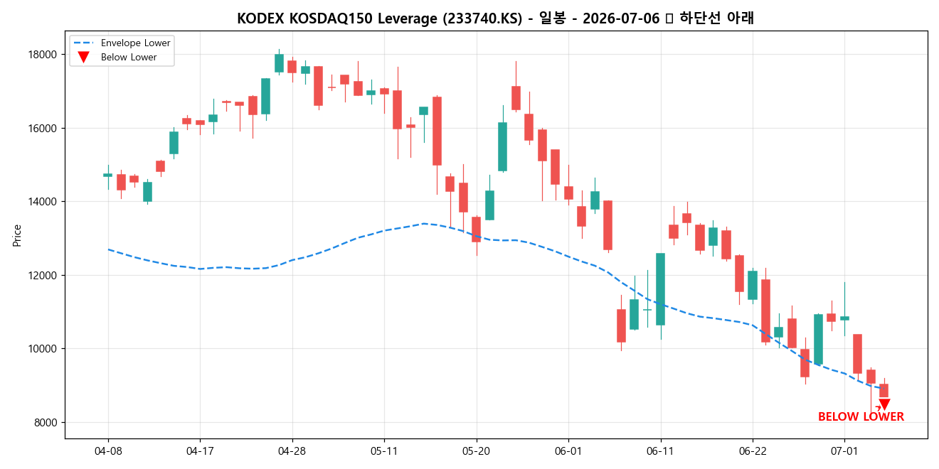 KODEX KOSDAQ150 Leverage 일봉 차트