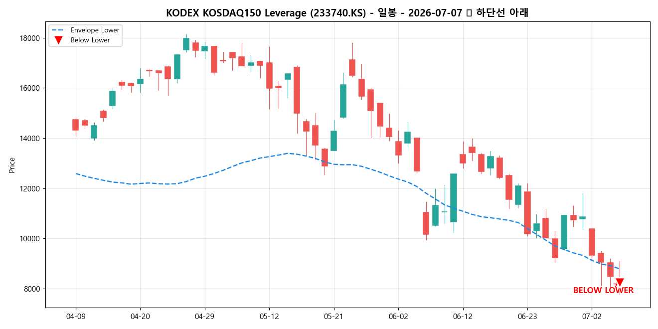 KODEX KOSDAQ150 Leverage 일봉 차트