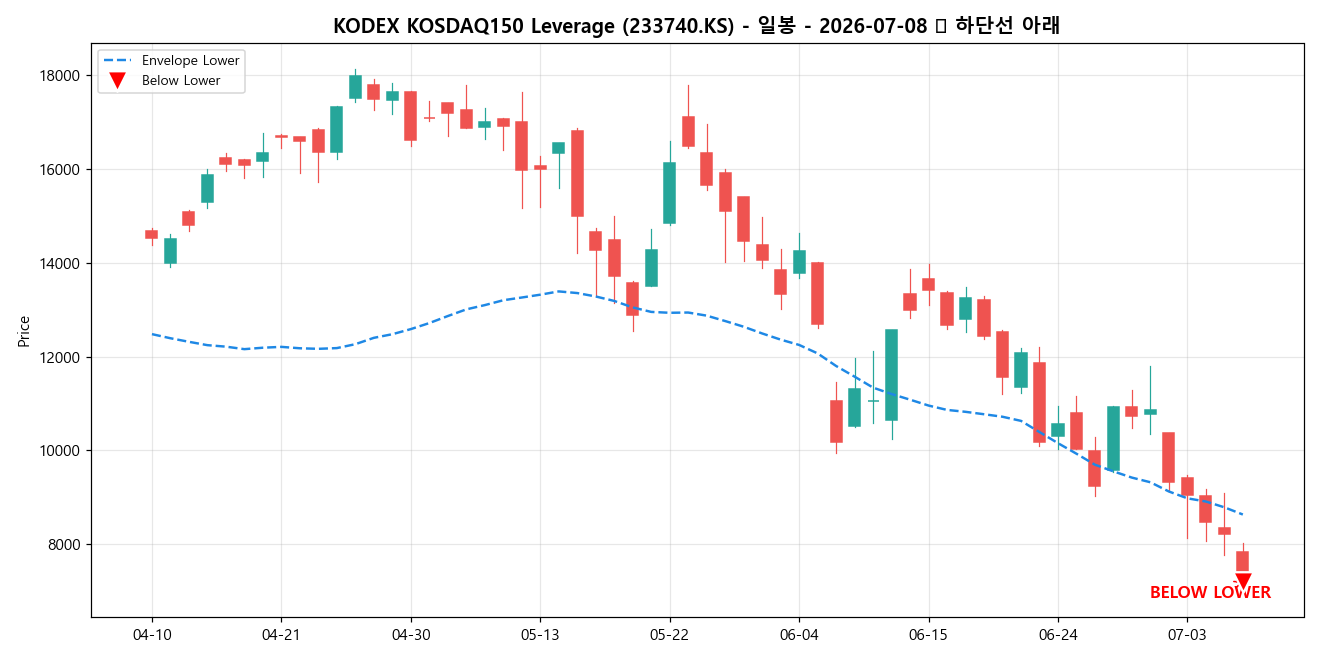 KODEX KOSDAQ150 Leverage 일봉 차트