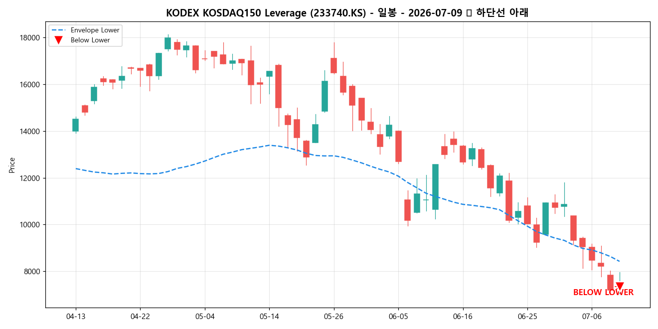 KODEX KOSDAQ150 Leverage 일봉 차트