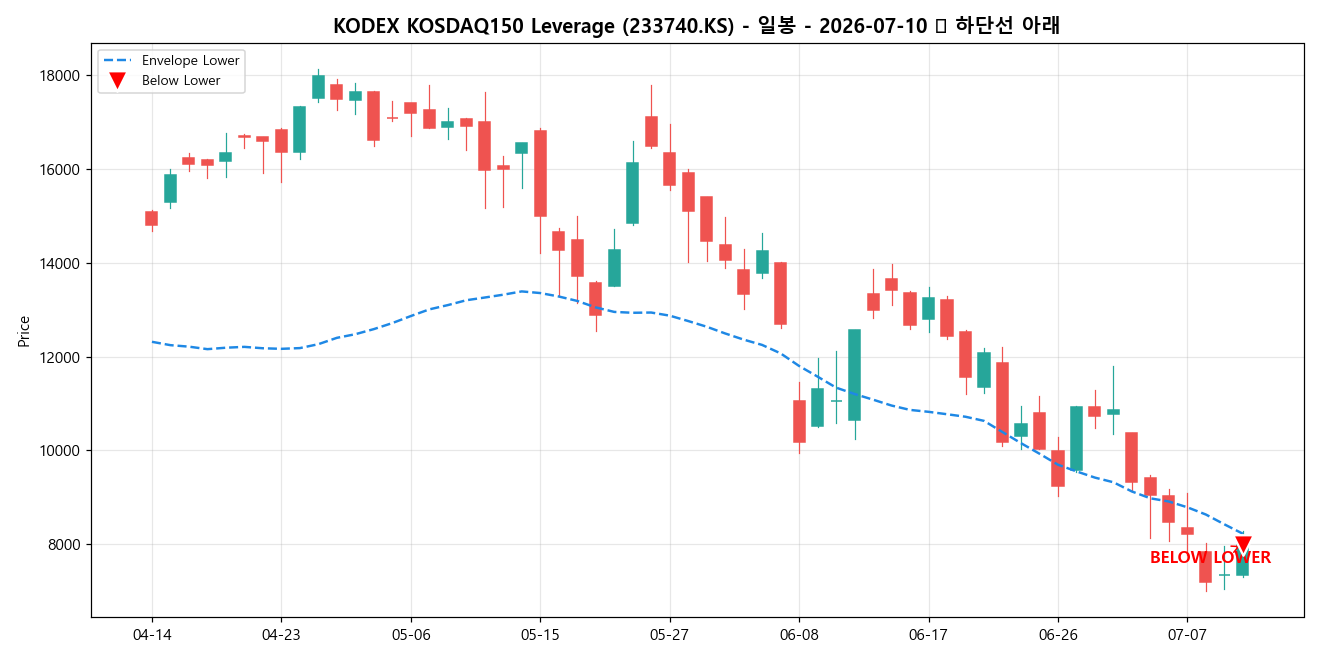 KODEX KOSDAQ150 Leverage 일봉 차트